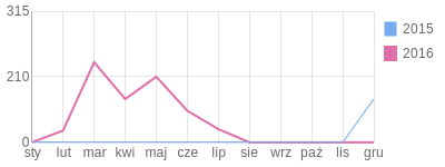 Wykres roczny blog rowerowy Pietrekk.bikestats.pl